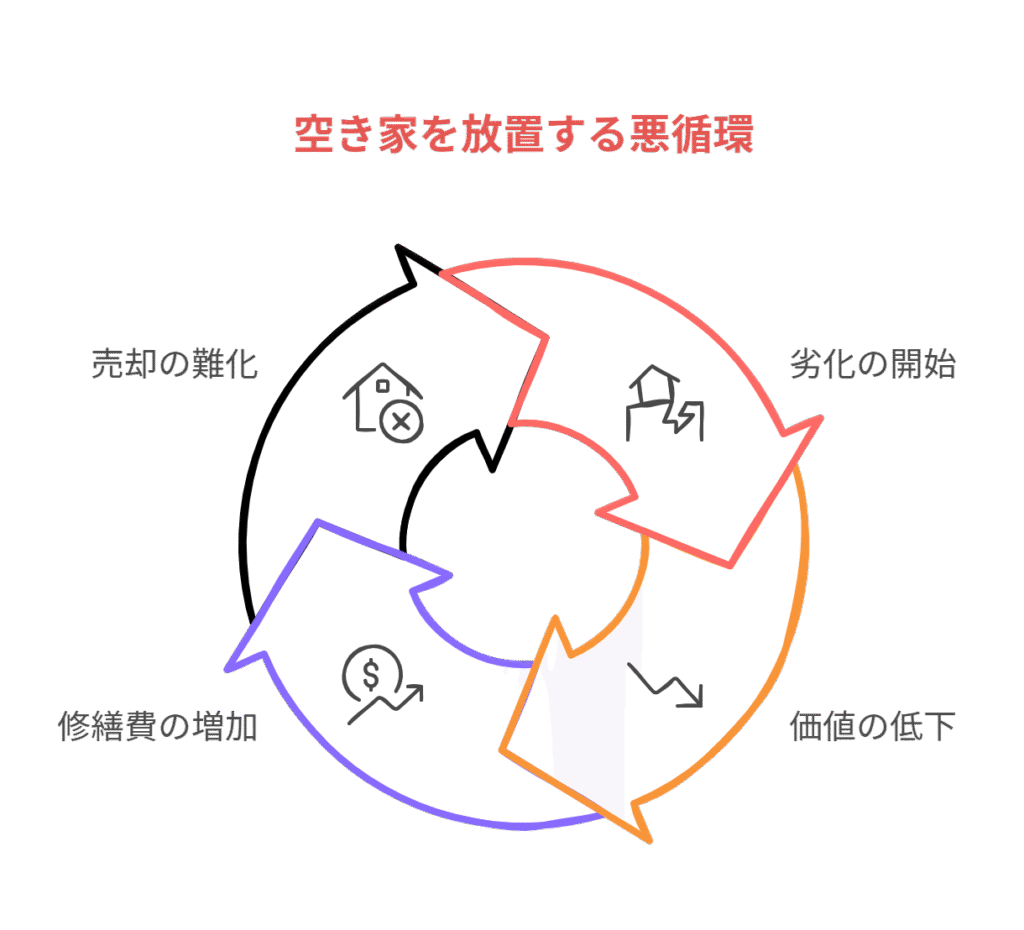 空き家を放置する悪循環