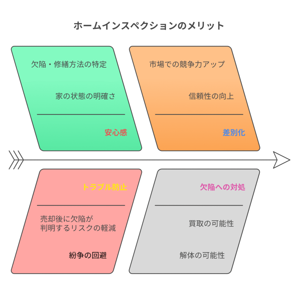 ホームインスペクションのメリット